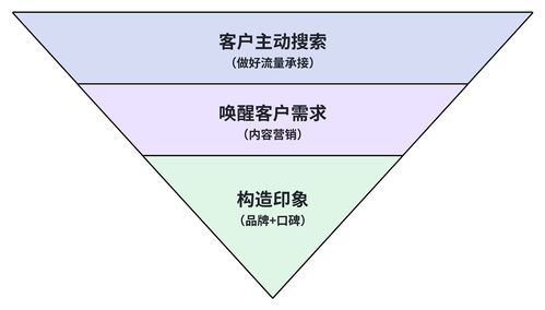 B端獲客陷入瓶頸？這四類獲客渠道你做到位了嗎？